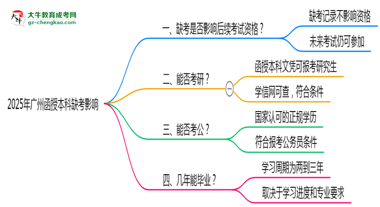2025年廣州函授本科缺考是否影響后續(xù)考試資格說明思維導(dǎo)圖