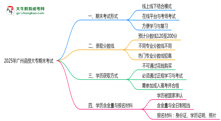 2025年廣州函授大專期末考試形式線上或線下思維導(dǎo)圖
