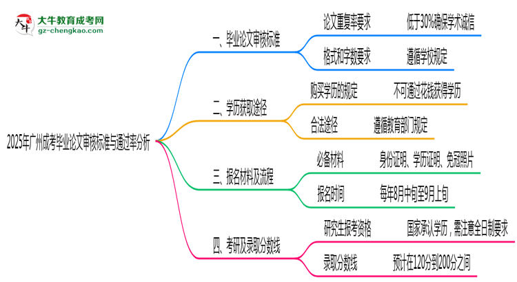 2025年廣州成考畢業(yè)論文審核標(biāo)準(zhǔn)與通過(guò)率分析思維導(dǎo)圖