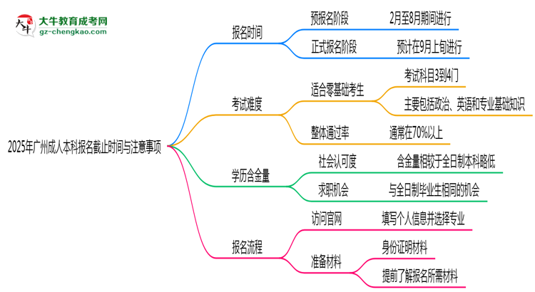2025年廣州成人本科報名截止時間與注意事項思維導圖