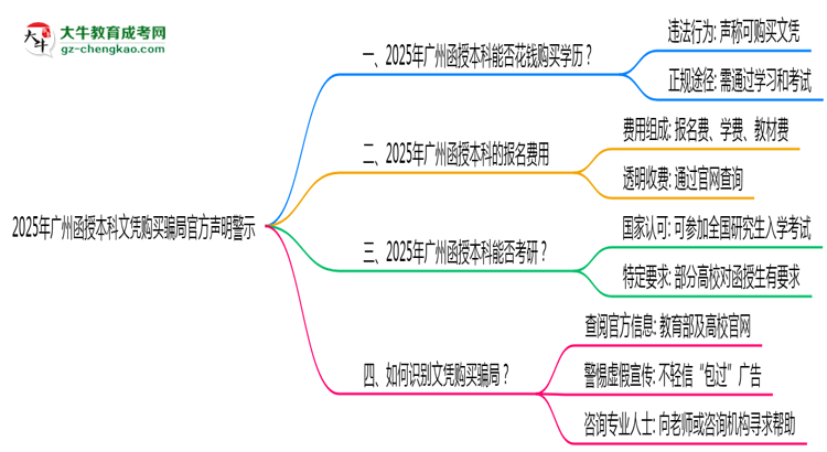 2025年廣州函授本科文憑購買騙局官方聲明警示思維導圖