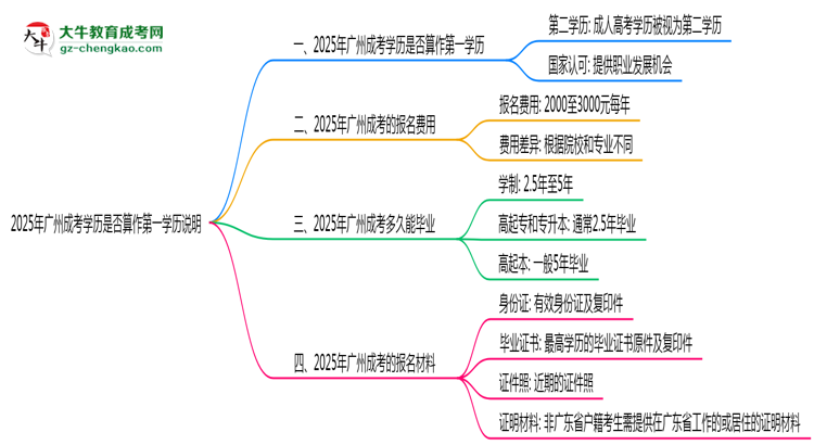 2025年廣州成考學(xué)歷是否算作第一學(xué)歷說(shuō)明思維導(dǎo)圖