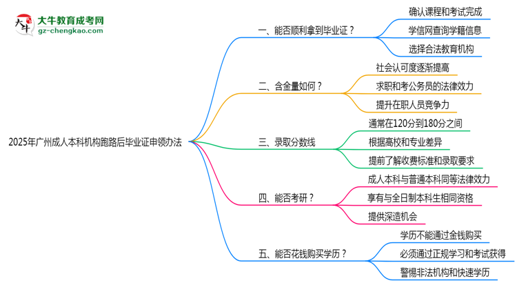 2025年廣州成人本科機(jī)構(gòu)跑路后畢業(yè)證申領(lǐng)辦法思維導(dǎo)圖
