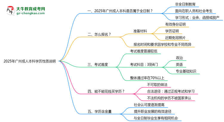 2025年廣州成人本科學(xué)歷是否屬于全日制性質(zhì)說明思維導(dǎo)圖