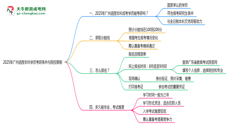 2025年廣州函授本科學(xué)歷考研條件與院校限制思維導(dǎo)圖