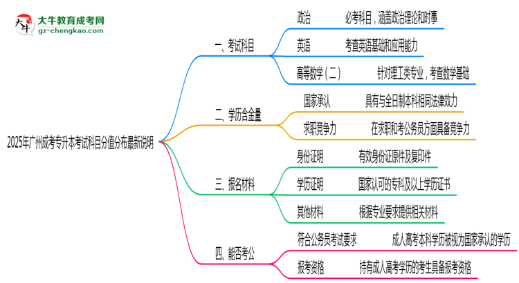 2025年廣州成考專升本考試科目分值分布最新說(shuō)明思維導(dǎo)圖