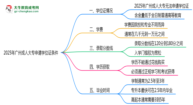 2025年廣州成人大專畢業(yè)后申請學(xué)位證需滿足哪些條件思維導(dǎo)圖