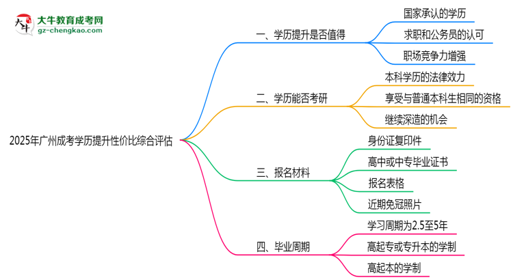 2025年廣州成考學(xué)歷提升性價(jià)比綜合評(píng)估思維導(dǎo)圖