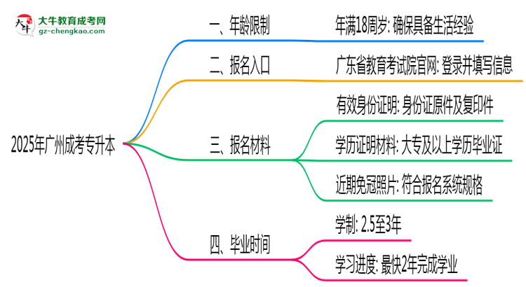 2025年廣州成考專(zhuān)升本年齡限制及最低報(bào)考要求說(shuō)明思維導(dǎo)圖