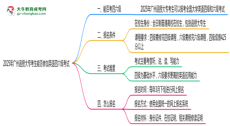 2025年廣州函授大?？忌芊駞⒓佑⒄Z四六級考試思維導(dǎo)圖