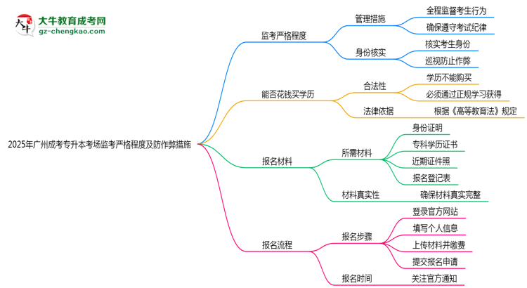 2025年廣州成考專升本考場(chǎng)監(jiān)考嚴(yán)格程度及防作弊措施思維導(dǎo)圖
