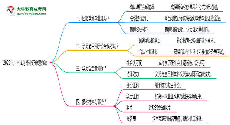 2025年廣州成考機(jī)構(gòu)跑路后畢業(yè)證申領(lǐng)辦法思維導(dǎo)圖