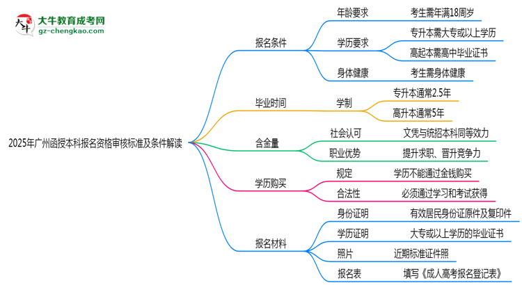 2025年廣州函授本科報(bào)名資格審核標(biāo)準(zhǔn)及條件解讀思維導(dǎo)圖