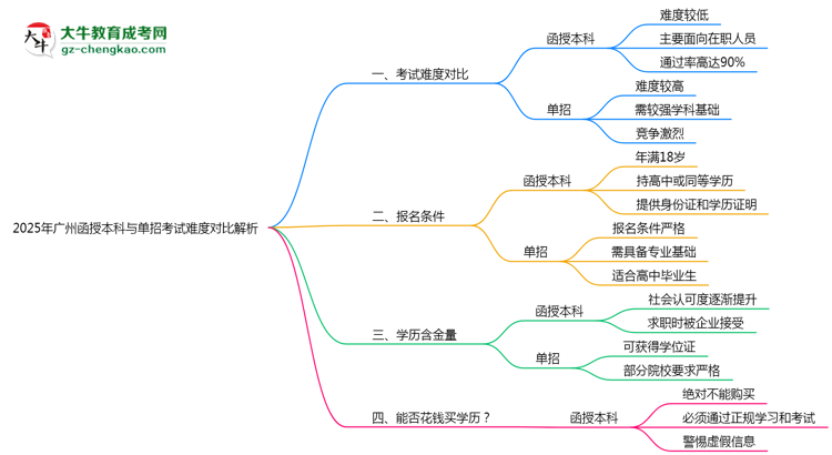 2025年廣州函授本科與單招考試難度對比解析思維導(dǎo)圖