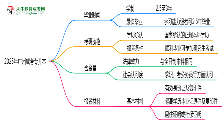 2025年廣州成考專升本最快畢業(yè)拿證時間精準(zhǔn)預(yù)估思維導(dǎo)圖