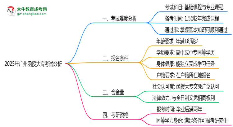 2025年廣州函授大?？荚囯y度趨勢分析及備考建議思維導圖