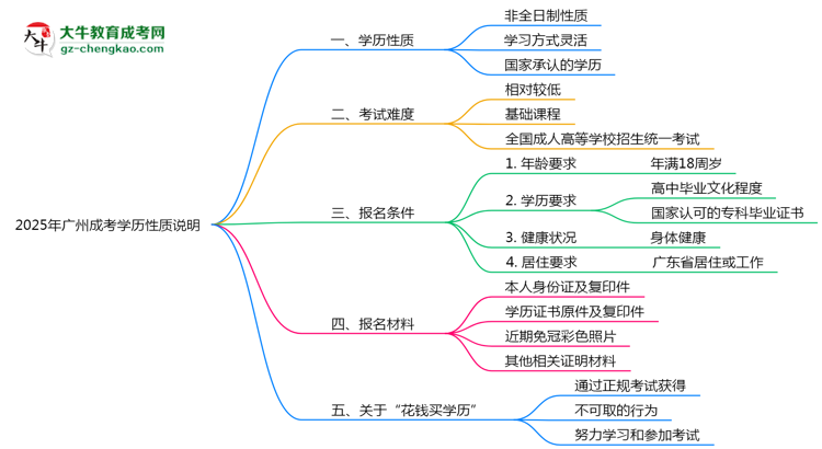 2025年廣州成考學(xué)歷是否屬于全日制性質(zhì)說明思維導(dǎo)圖
