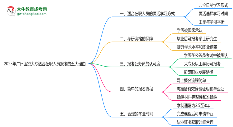 2025年廣州函授大專適合在職人員報考的五大理由思維導(dǎo)圖