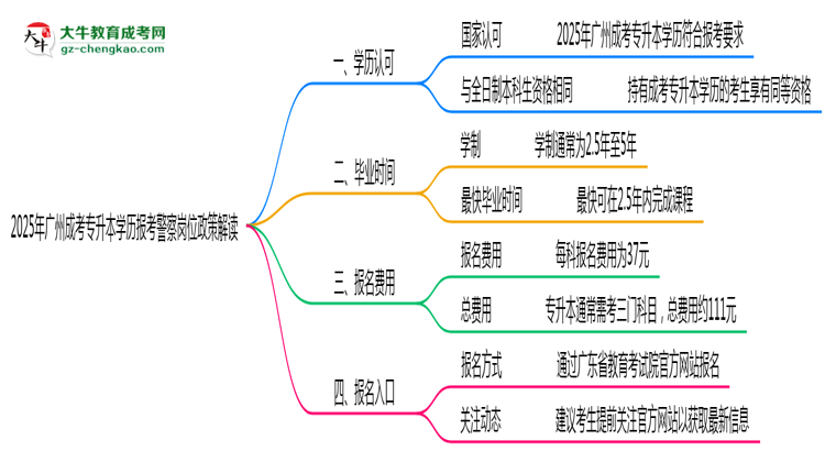 2025年廣州成考專升本學(xué)歷報考警察崗位政策解讀思維導(dǎo)圖