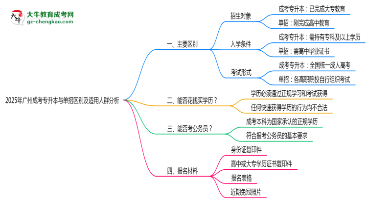 2025年廣州成考專升本與單招區(qū)別及適用人群分析思維導(dǎo)圖