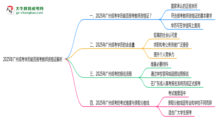 2025年廣州成考學(xué)歷能否報(bào)考教師資格證解析思維導(dǎo)圖