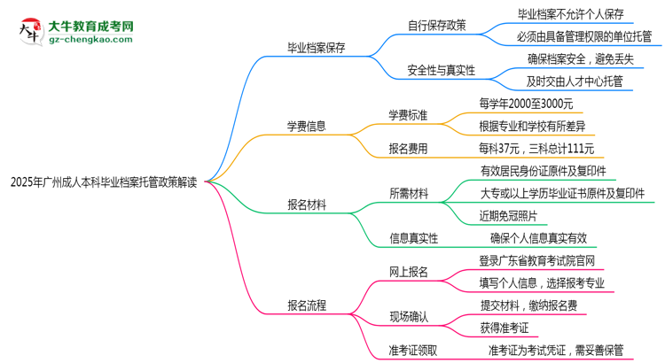 2025年廣州成人本科畢業(yè)檔案托管政策解讀思維導(dǎo)圖