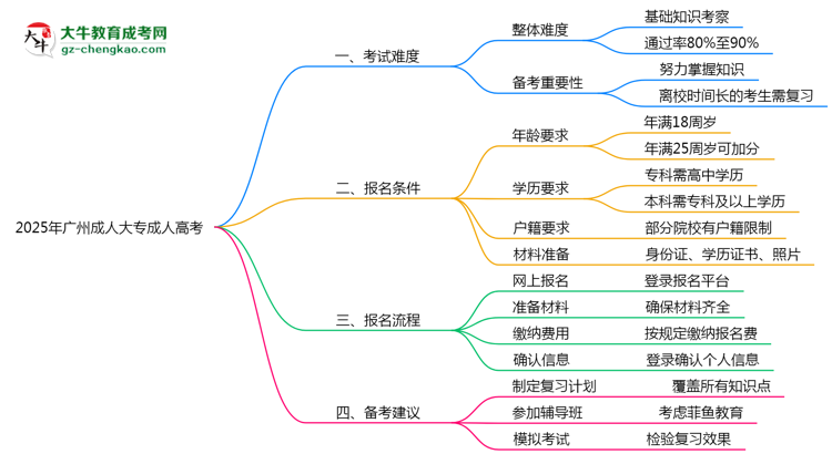 2025年廣州成人大專是否到考即過？真實難度揭秘思維導圖