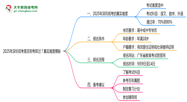 2025年深圳成考是否到考即過？真實(shí)難度揭秘思維導(dǎo)圖