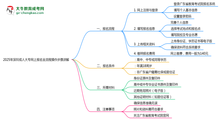 2025年深圳成人大專網(wǎng)上報名全流程操作步驟詳解思維導圖