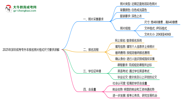 2025年深圳成考專升本報(bào)名照片格式尺寸要求詳解思維導(dǎo)圖
