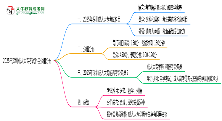 2025年深圳成人大?？荚嚳颇糠种捣植甲钚抡f明思維導(dǎo)圖