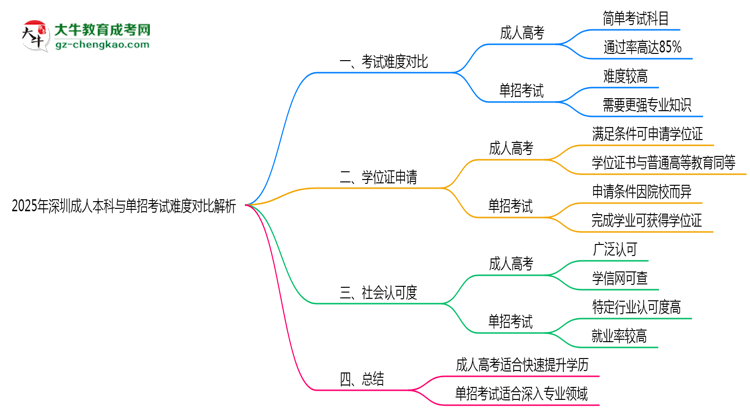 2025年深圳成人本科與單招考試難度對比解析思維導(dǎo)圖