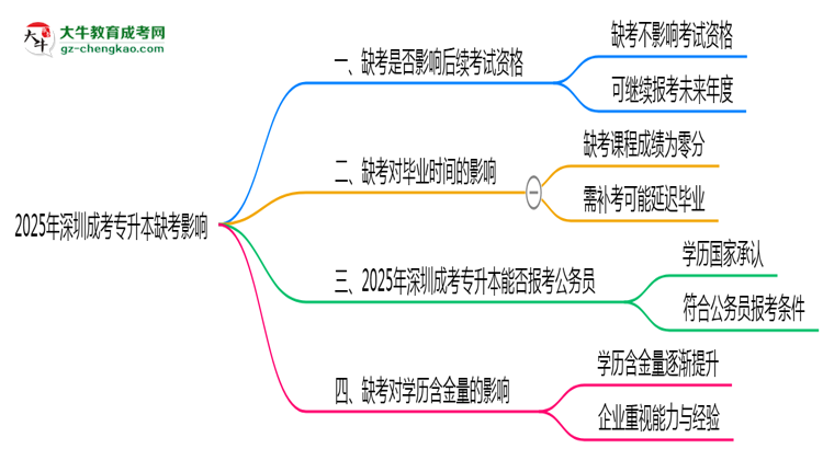 2025年深圳成考專升本缺考是否影響后續(xù)考試資格說明思維導(dǎo)圖