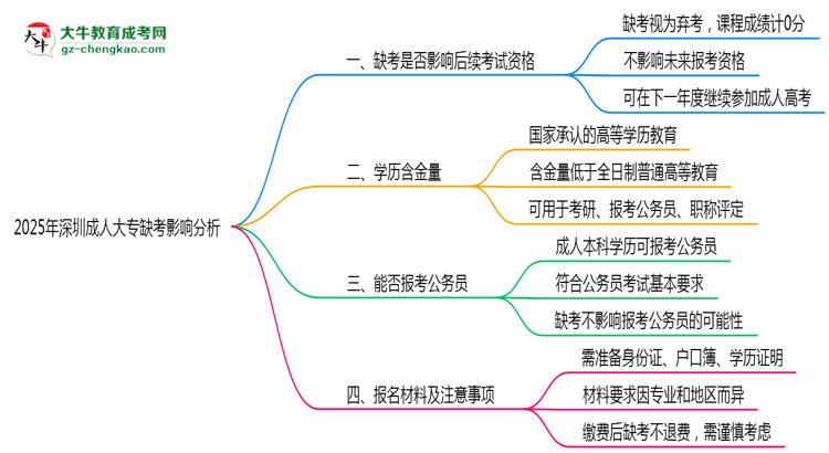 2025年深圳成人大專缺考是否影響后續(xù)考試資格說明思維導圖