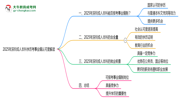 2025年深圳成人本科學歷考事業(yè)編認可度解讀思維導圖