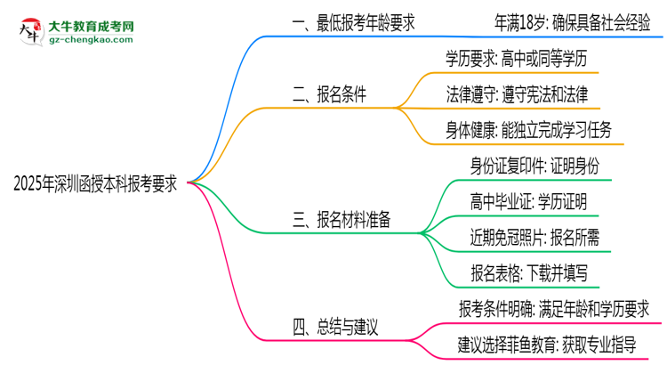 2025年深圳函授本科年齡限制及最低報(bào)考要求說(shuō)明思維導(dǎo)圖
