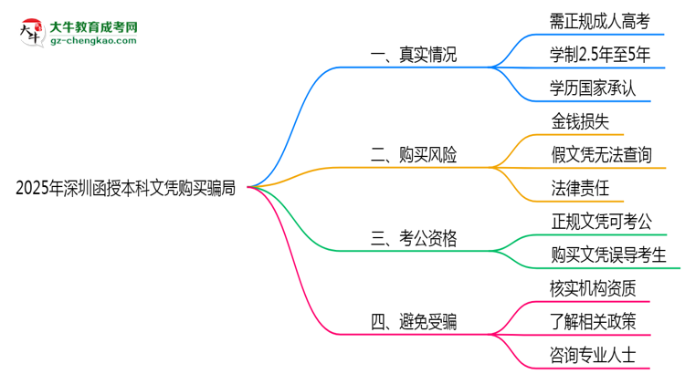 2025年深圳函授本科文憑購買騙局官方聲明警示思維導(dǎo)圖