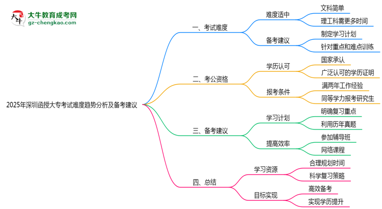2025年深圳函授大?？荚囯y度趨勢(shì)分析及備考建議思維導(dǎo)圖