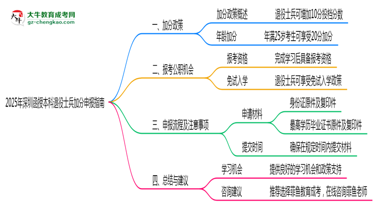 2025年深圳函授本科退役士兵加分申報指南最新版思維導(dǎo)圖