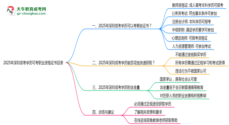 2025年深圳成考學(xué)歷可考職業(yè)資格證書目錄思維導(dǎo)圖