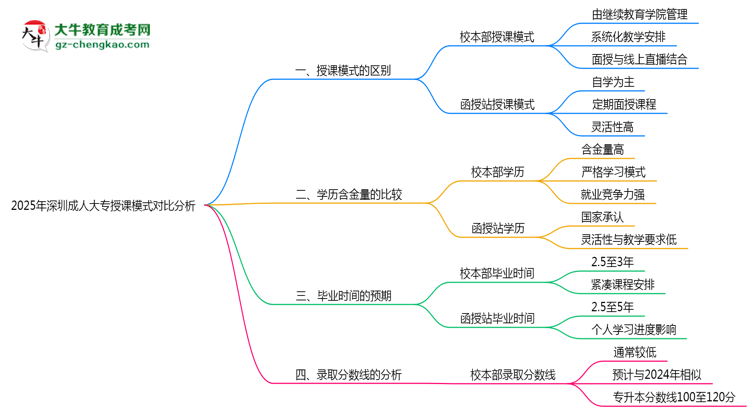 2025年深圳成人大專校本部與函授站授課模式對比分析思維導圖