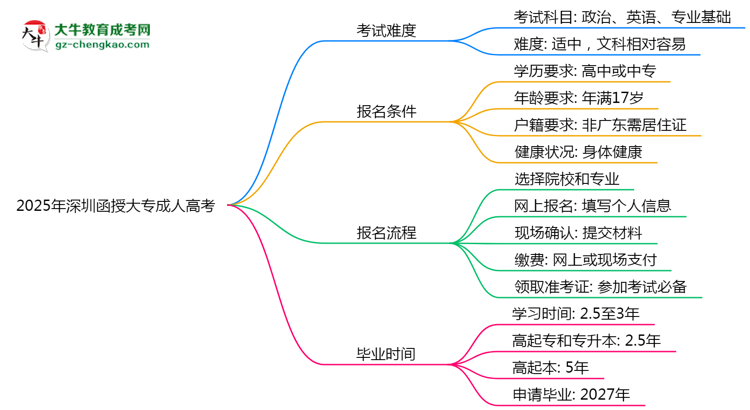 2025年深圳函授大專是否到考即過？真實(shí)難度揭秘思維導(dǎo)圖
