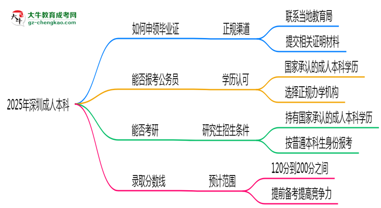 2025年深圳成人本科機(jī)構(gòu)跑路后畢業(yè)證申領(lǐng)辦法思維導(dǎo)圖