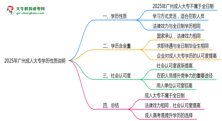 2025年廣州成人大專學(xué)歷是否屬于全日制性質(zhì)說(shuō)明思維導(dǎo)圖
