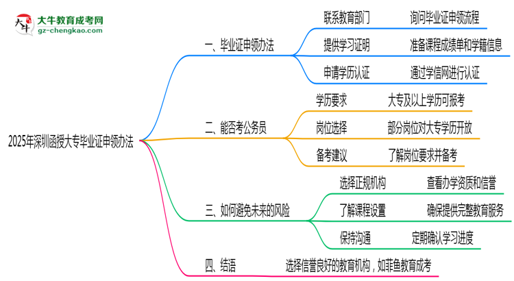 2025年深圳函授大專機(jī)構(gòu)跑路后畢業(yè)證申領(lǐng)辦法思維導(dǎo)圖