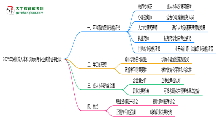 2025年深圳成人本科學(xué)歷可考職業(yè)資格證書目錄思維導(dǎo)圖
