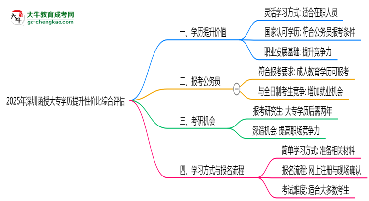 2025年深圳函授大專學歷提升性價比綜合評估思維導圖