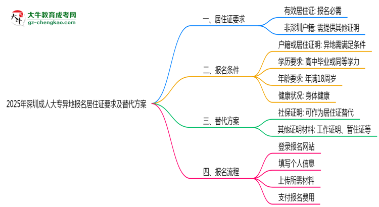 2025年深圳成人大專異地報(bào)名居住證要求及替代方案思維導(dǎo)圖