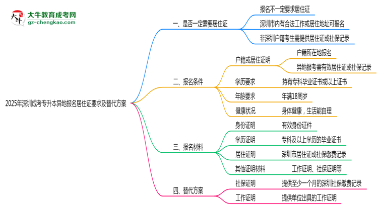 2025年深圳成考專升本異地報名居住證要求及替代方案思維導(dǎo)圖