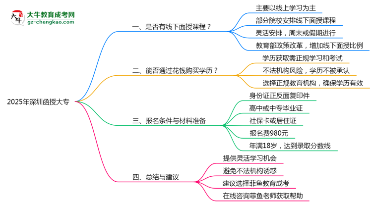 2025年深圳函授大專線下面授課程安排最新說明思維導圖